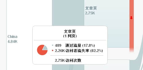 內容組表現(xiàn)數(shù)據(jù)